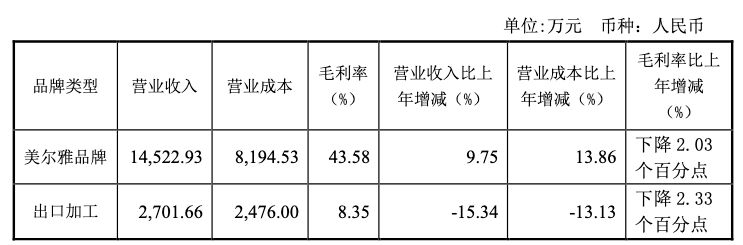 財(cái)報(bào)透視｜虧損繼續(xù)擴(kuò)大！美爾雅上半年凈利腰斬，曾連續(xù)兩年財(cái)報(bào)被“非標(biāo)”遭監(jiān)管追問  第3張