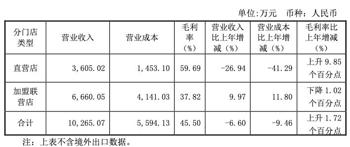 財(cái)報(bào)透視｜虧損繼續(xù)擴(kuò)大！美爾雅上半年凈利腰斬，曾連續(xù)兩年財(cái)報(bào)被“非標(biāo)”遭監(jiān)管追問  第4張