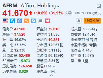 Affirm大漲近32% Q4營收同比增長48%超預(yù)期 凈虧損大幅收窄