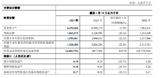 鄭州銀行：上半年實現(xiàn)歸母凈利潤15.94億元 同比下降22.12%  第1張