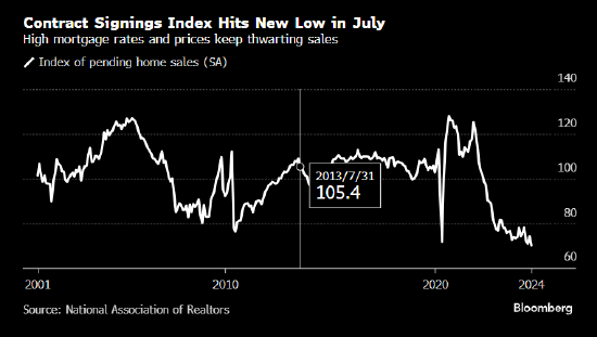美國二手房簽約量指數(shù)跌至紀(jì)錄最低水平 房價(jià)和借貸成本居高不下