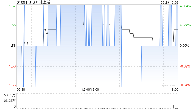 JS環(huán)球生活發(fā)布中期業(yè)績 股東應(yīng)占溢利2179.7萬美元同比減少82.95%  第1張