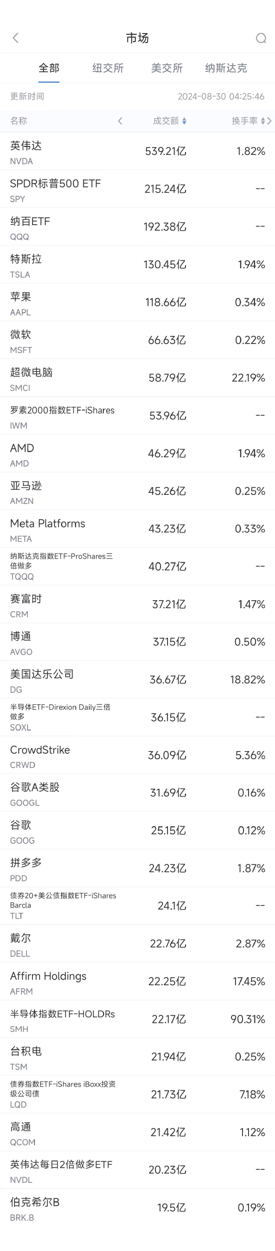 8月29日美股成交額前20：美國達樂業(yè)績不佳，股價暴跌32%  第1張