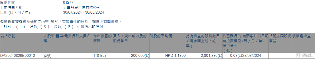 力量發(fā)展(01277.HK)獲執(zhí)行董事兼行政總裁李波增持20萬股