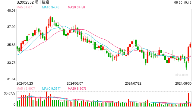 主要快遞企業(yè)上半年業(yè)績出爐： 業(yè)務(wù)量大增 單票收入下降明顯