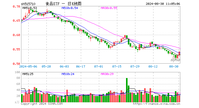 吃喝板塊延續(xù)強(qiáng)勢，食品ETF（515710）盤中上探1.51%！主力資金持續(xù)加碼  第1張