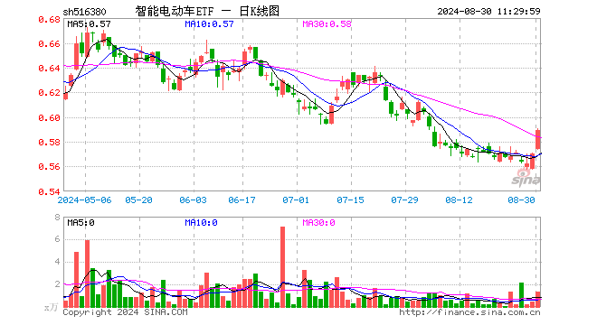 重慶開展車網(wǎng)互動應(yīng)用，新能源汽車反向為電網(wǎng)送電！比亞迪漲超4%，智能電動車ETF（516380）盤中上探2.81%