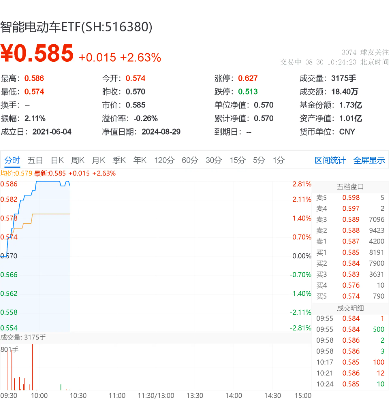 重慶開展車網(wǎng)互動應(yīng)用，新能源汽車反向為電網(wǎng)送電！比亞迪漲超4%，智能電動車ETF（516380）盤中上探2.81%