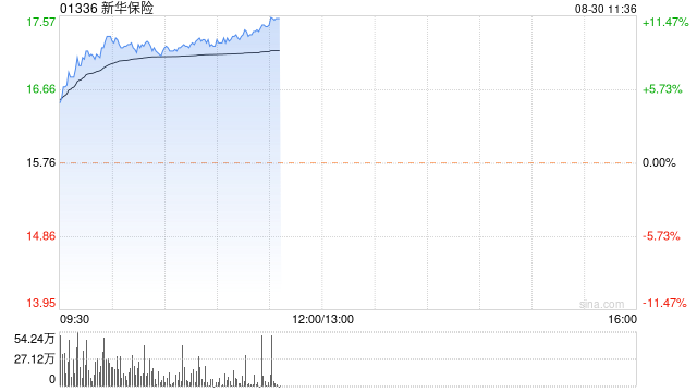 新華保險(xiǎn)早盤漲逾8% 上半年凈利潤(rùn)同比增長(zhǎng)11.10%