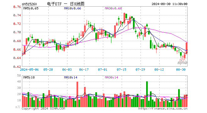 主力資金狂涌，業(yè)績喜報(bào)頻傳，蘋果利好迭出！電子領(lǐng)漲兩市，東山精密漲停，電子ETF（515260）盤中暴拉3%！