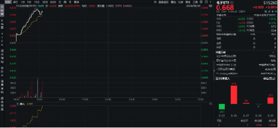 主力資金狂涌，業(yè)績喜報頻傳，蘋果利好迭出！電子領(lǐng)漲兩市，東山精密漲停，電子ETF（515260）盤中暴拉3%！  第2張