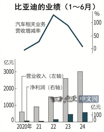 比亞迪如何從價格戰(zhàn)中尋找出路  第2張