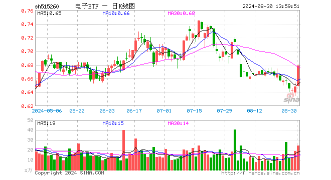 超百億主力資金狂涌！東山精密、領(lǐng)益智造漲停封板，電子ETF（515260）場內(nèi)價格盤中猛拉4.3%  第1張