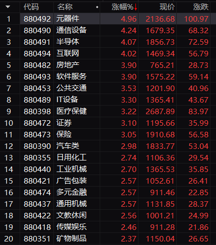 發(fā)生了什么？牛市旗手大爆發(fā)，5000股普漲！A50直線狂拉，悟空又火了，直沖20CM漲停！