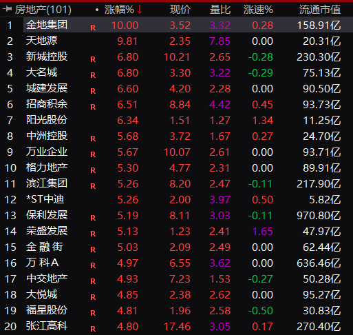 發(fā)生了什么？牛市旗手大爆發(fā)，5000股普漲！A50直線狂拉，悟空又火了，直沖20CM漲停！  第4張