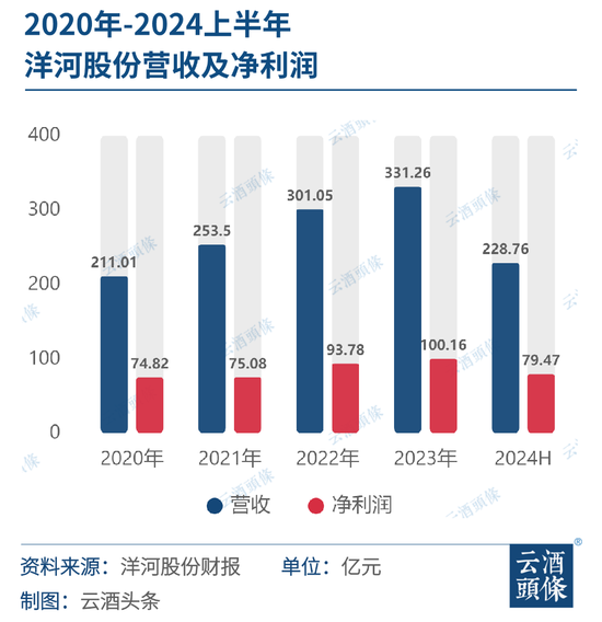 洋河上半年穩(wěn)健增長與內(nèi)在價值凸顯，持續(xù)培育超級增長極