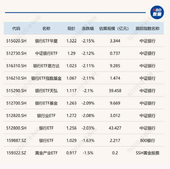 房地產(chǎn)相關ETF大漲逾5%，銀行主題ETF跌逾2%  第2張