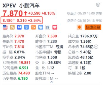 小鵬汽車盤前漲近4% MONA M03上市兩日訂單破3萬