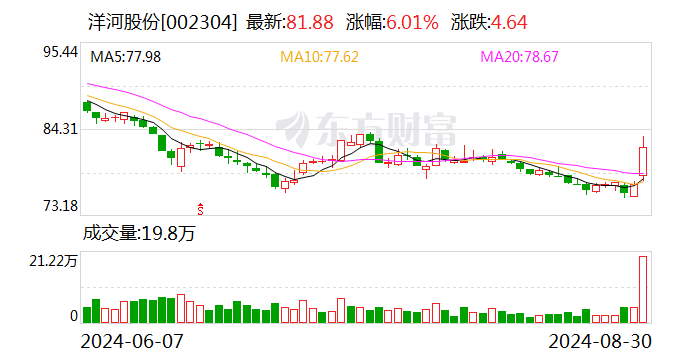 洋河股份上半年?duì)I收228.76億元 同比增長4.58%