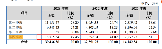 瑞華技術(shù)沖刺北交所未上市業(yè)績(jī)先變臉 高估業(yè)績(jī)？“突擊”收入確認(rèn)遭質(zhì)詢