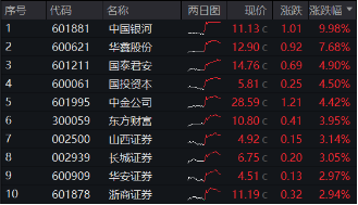 雙重催化，“旗手”爆發(fā)！千億中國(guó)銀河漲停，券商ETF（512000）盤中飆漲3%，量能激增117%！