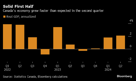 加拿大經(jīng)濟(jì)增速高于預(yù)期 但部分指標(biāo)表現(xiàn)疲軟仍預(yù)示下周可能降息