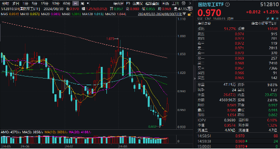 C919國產(chǎn)大飛機(jī)再“上新”，產(chǎn)業(yè)鏈持續(xù)活躍！國防軍工ETF（512810）盤中摸高2.19%，放量斬獲三連陽！  第1張