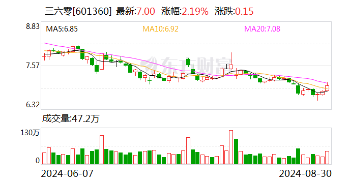 三六零上半年毛利率升至62.96% 研發(fā)投入強(qiáng)度41.05%  第1張