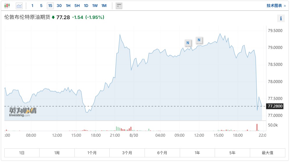 傳OPEC+ 10月按計劃增產(chǎn)，市場反應(yīng)劇烈：油價短線重挫  第2張