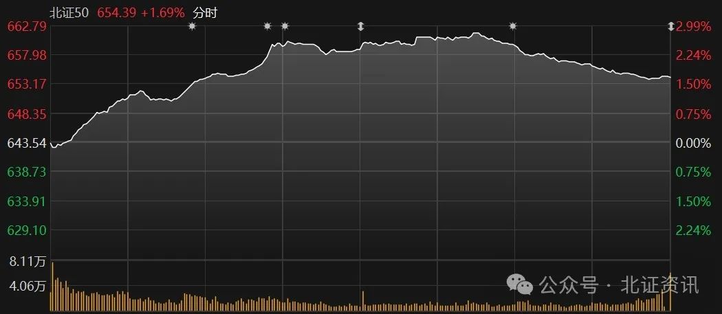 “30cm”漲停又現(xiàn)，北證50指數(shù)一度大漲近3%！多家公司實施回購  第1張