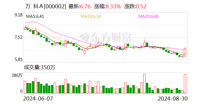 萬(wàn)科上半年銷售回款近1300億元  第1張