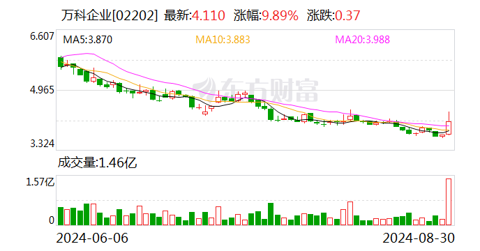 萬(wàn)科上半年銷售回款近1300億元  第2張