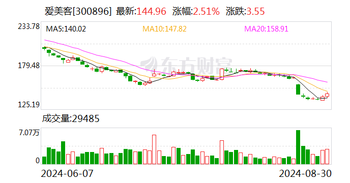 “醫(yī)美茅”走下神壇：愛美客業(yè)績失速  第1張