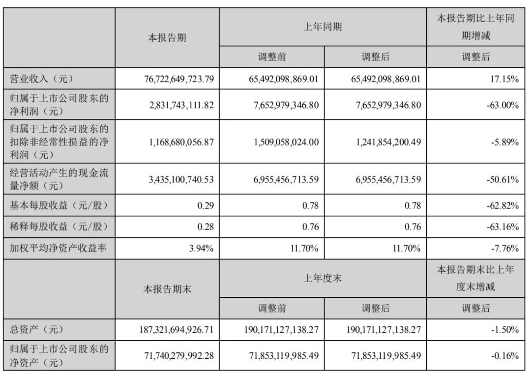 長(zhǎng)安汽車上半年?duì)I收767億：凈利28億同比降63% 阿維塔虧1.4億  第2張