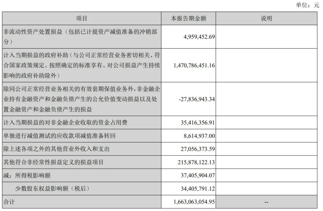 長(zhǎng)安汽車上半年?duì)I收767億：凈利28億同比降63% 阿維塔虧1.4億  第3張