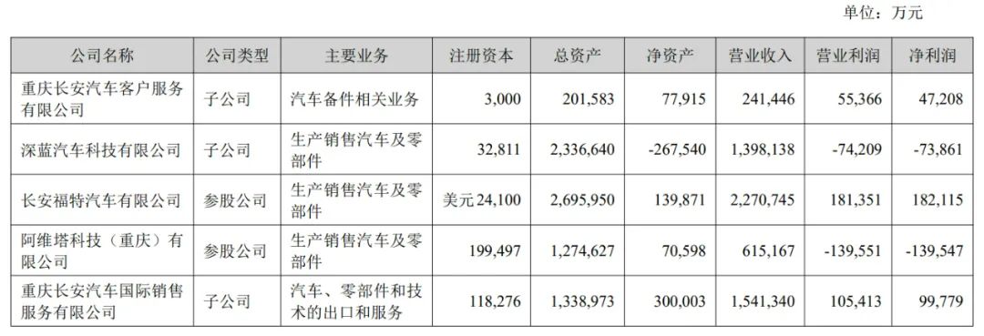 長(zhǎng)安汽車上半年?duì)I收767億：凈利28億同比降63% 阿維塔虧1.4億  第4張