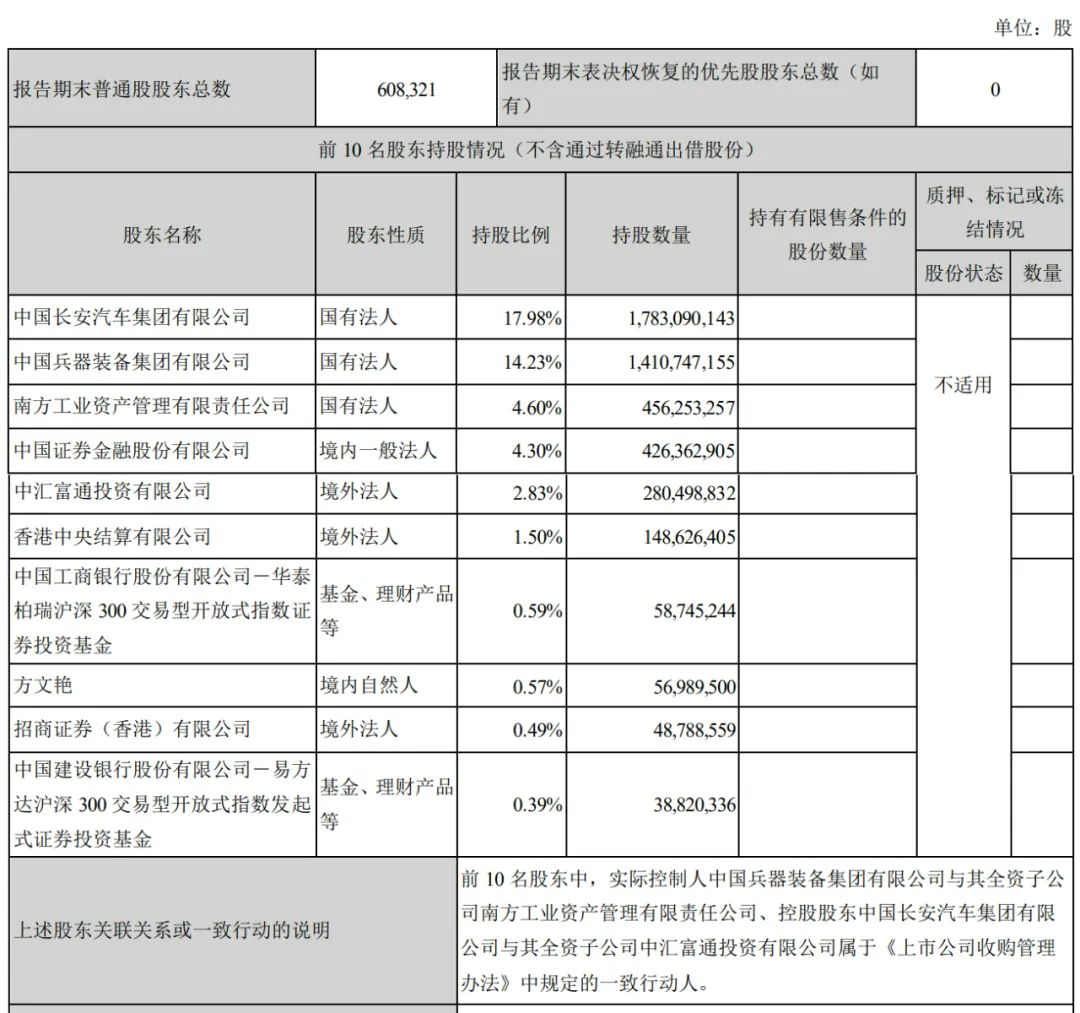 長(zhǎng)安汽車上半年?duì)I收767億：凈利28億同比降63% 阿維塔虧1.4億  第6張