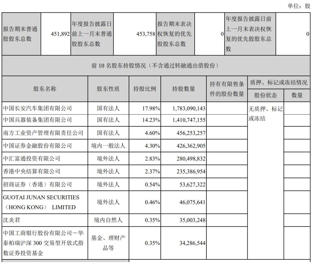 長(zhǎng)安汽車上半年?duì)I收767億：凈利28億同比降63% 阿維塔虧1.4億  第7張