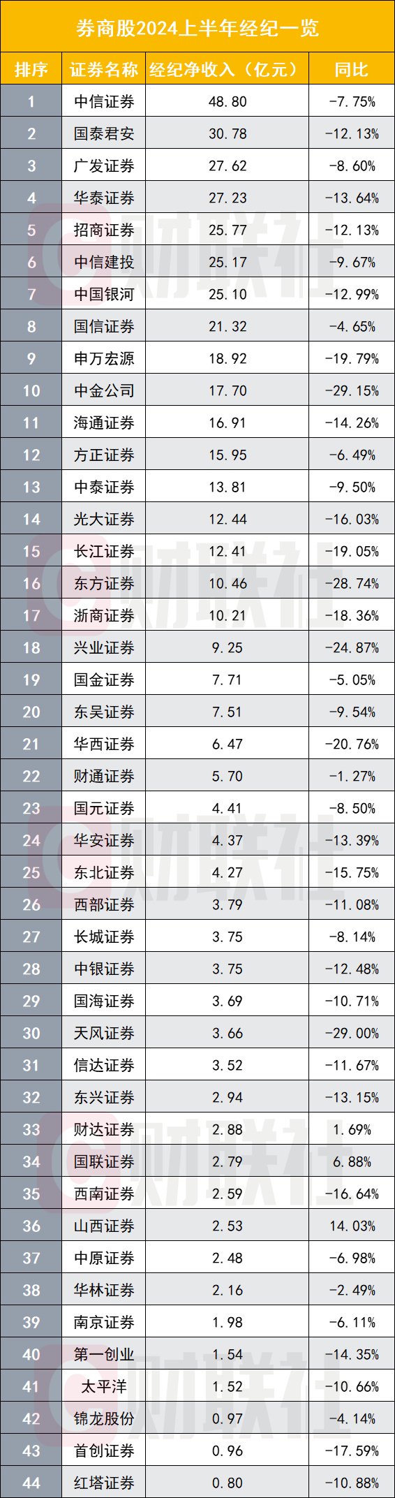 上市券商半年業(yè)績出齊 超過七成負(fù)增長  第3張