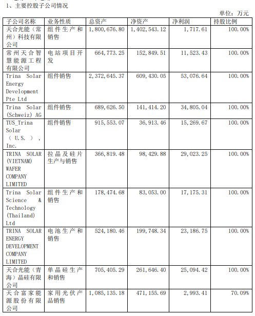 天合光能二季度經(jīng)營(yíng)性凈現(xiàn)金流回正，上半年儲(chǔ)能業(yè)務(wù)出貨同比漲超290%  第2張