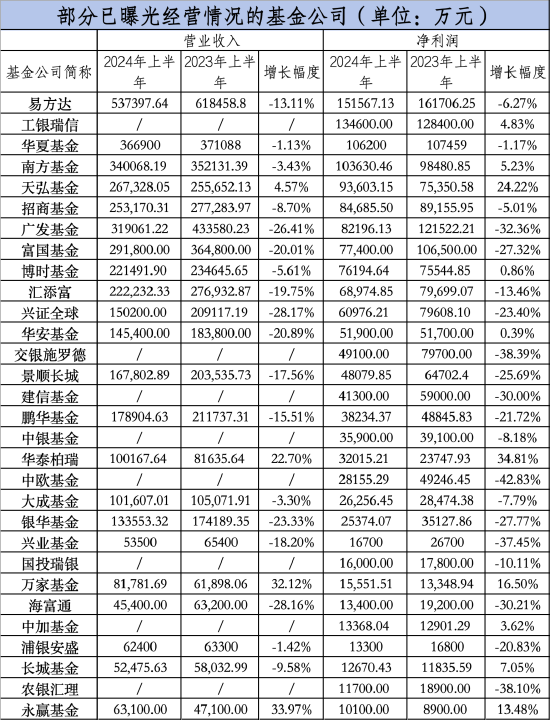 大曝光！66家基金公司，上半年盈利排名