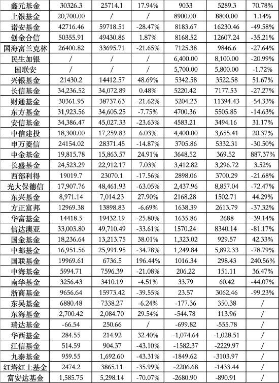 大曝光！66家基金公司，上半年盈利排名  第2張