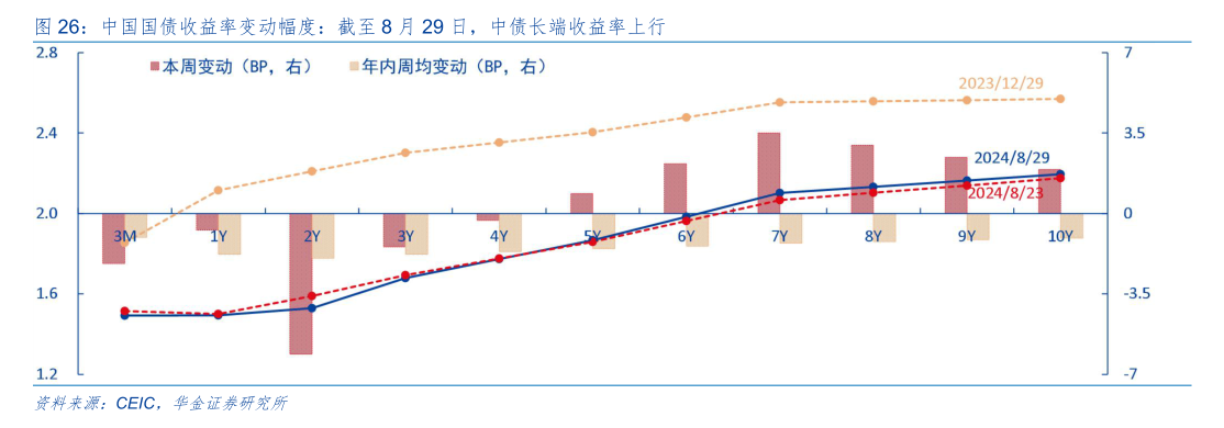 央行終于出手！8月“買短賣長”凈買入國債面值1000億元 專家：有助于調(diào)節(jié)長端利率水平  第1張