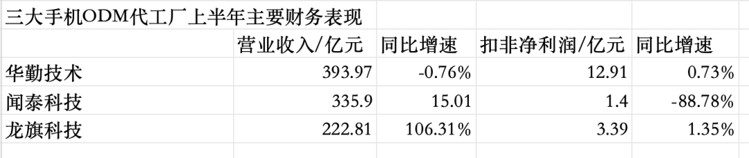 手機(jī)ODM代工三巨頭，如何擺脫低毛利之困？