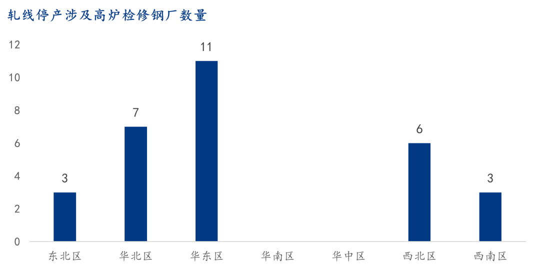 9月螺紋鋼生產企業(yè)復產情況統(tǒng)計及解讀  第4張