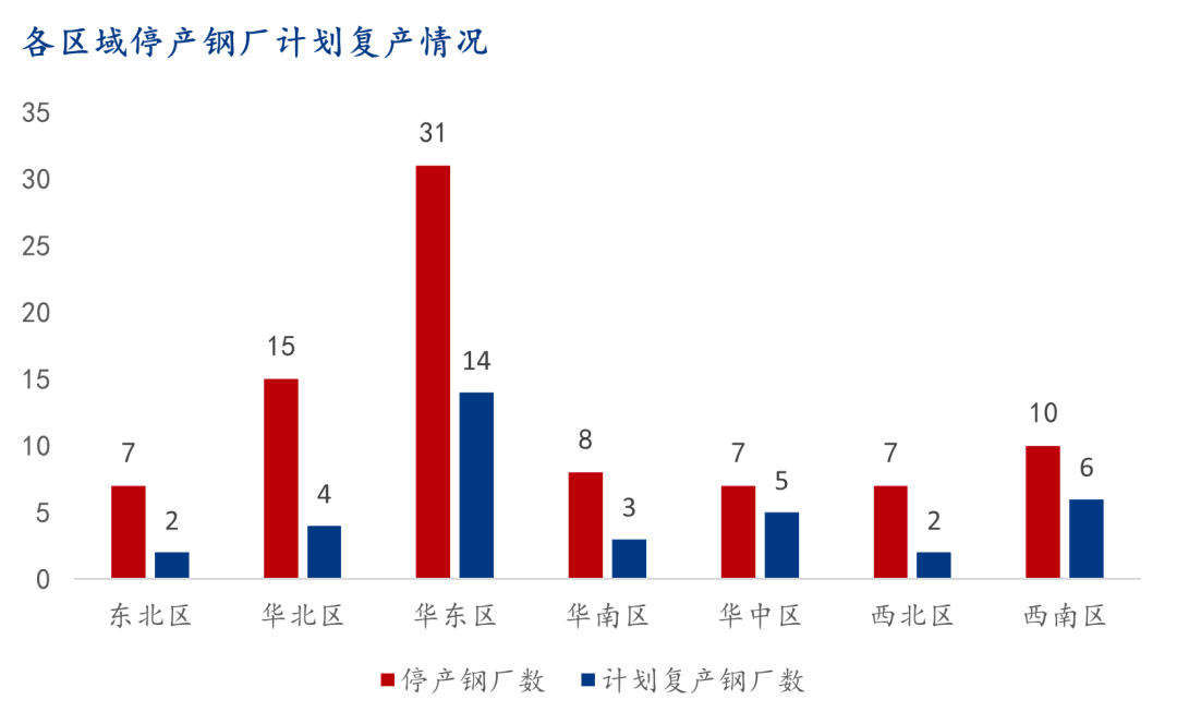 9月螺紋鋼生產企業(yè)復產情況統(tǒng)計及解讀  第5張