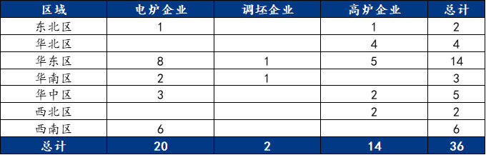 9月螺紋鋼生產企業(yè)復產情況統(tǒng)計及解讀  第6張