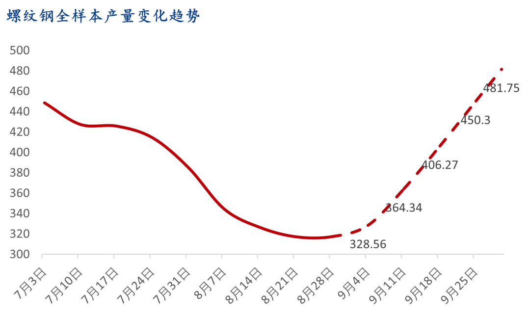 9月螺紋鋼生產企業(yè)復產情況統(tǒng)計及解讀  第9張