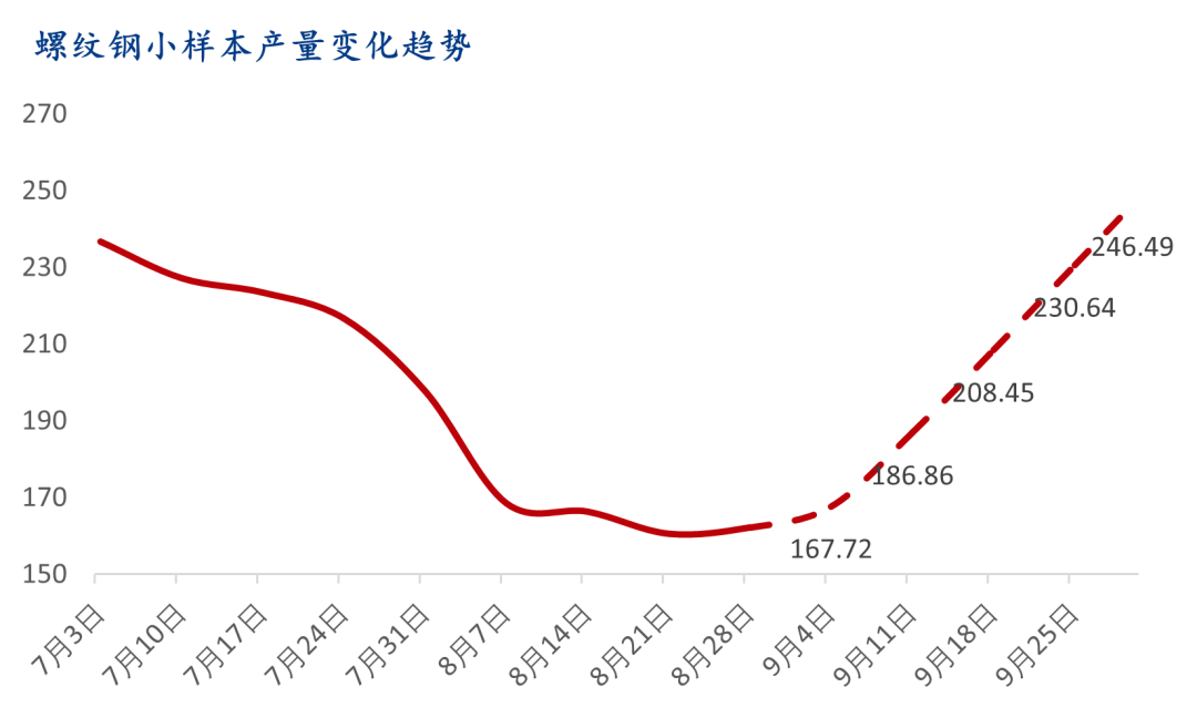 9月螺紋鋼生產企業(yè)復產情況統(tǒng)計及解讀  第10張