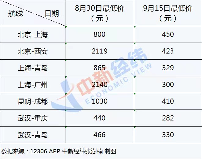 中秋假期首日火車票開搶，這些方向拼手速  第3張